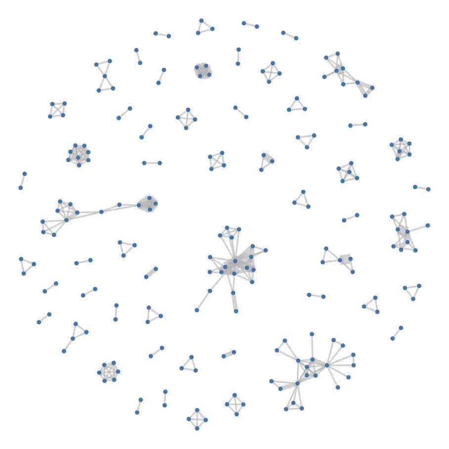 Co-author network of TESD research in Germany with three larger clusters and many small disconnected groups